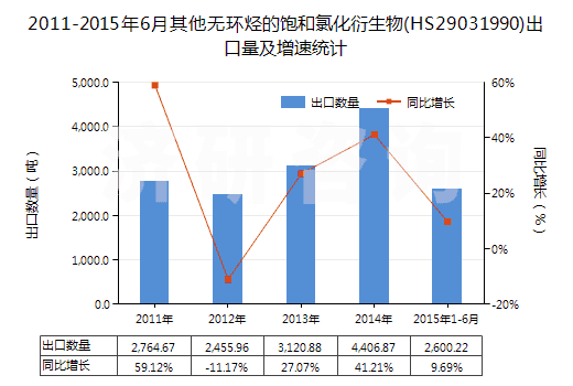 2011-2015年6月其他無環(huán)烴的飽和氯化衍生物(HS29031990)出口量及增速統(tǒng)計(jì) 2011-2015年6月其他無環(huán)烴的飽和氯化衍生物(HS29031990)出口量及增速統(tǒng)計(jì)